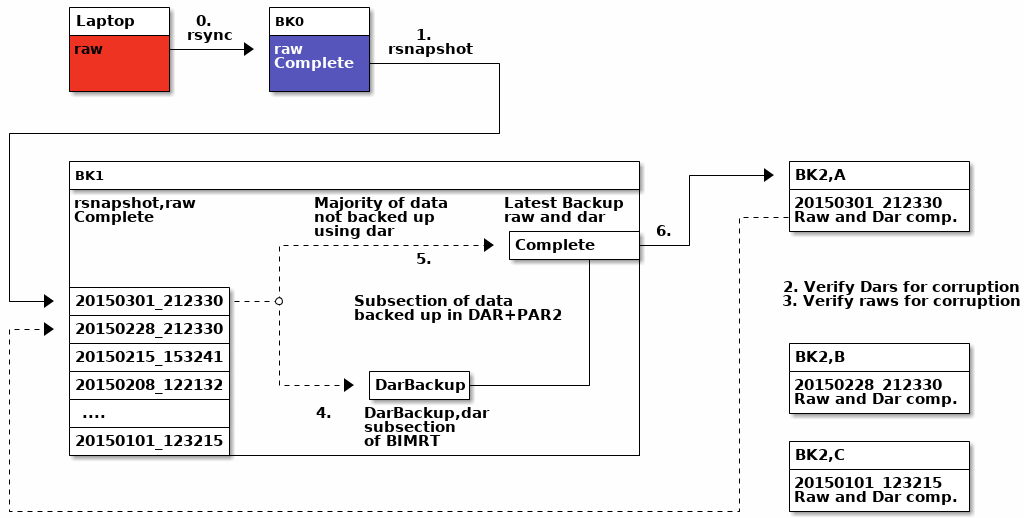 Overview of Backup System